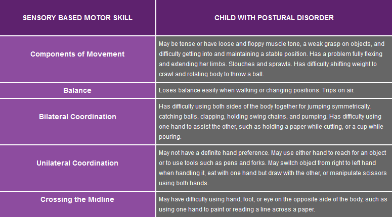 Table depicting Sensory-Based Motor Skills for children with Postural Disorder