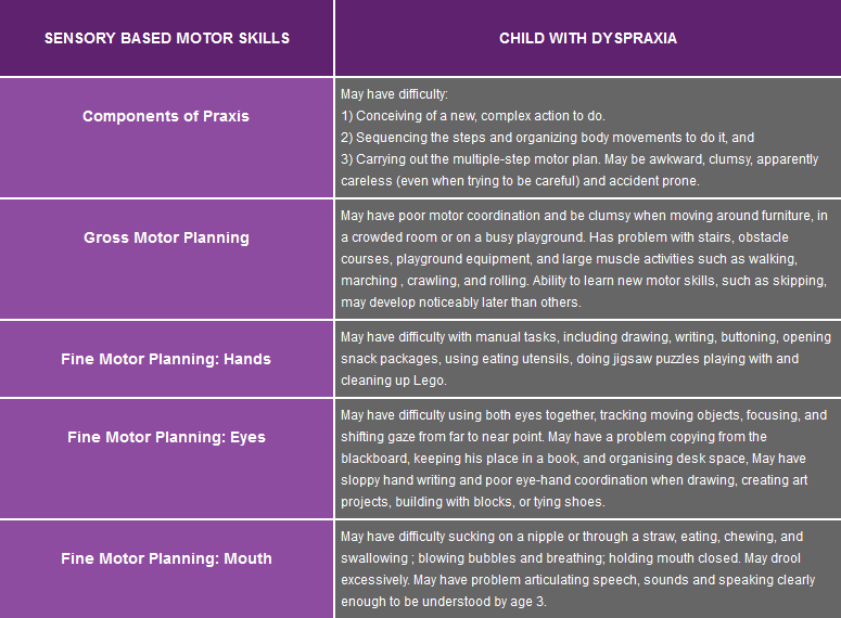 Table depicting Sensory-Based Motor Skills for children with Dyspraxia